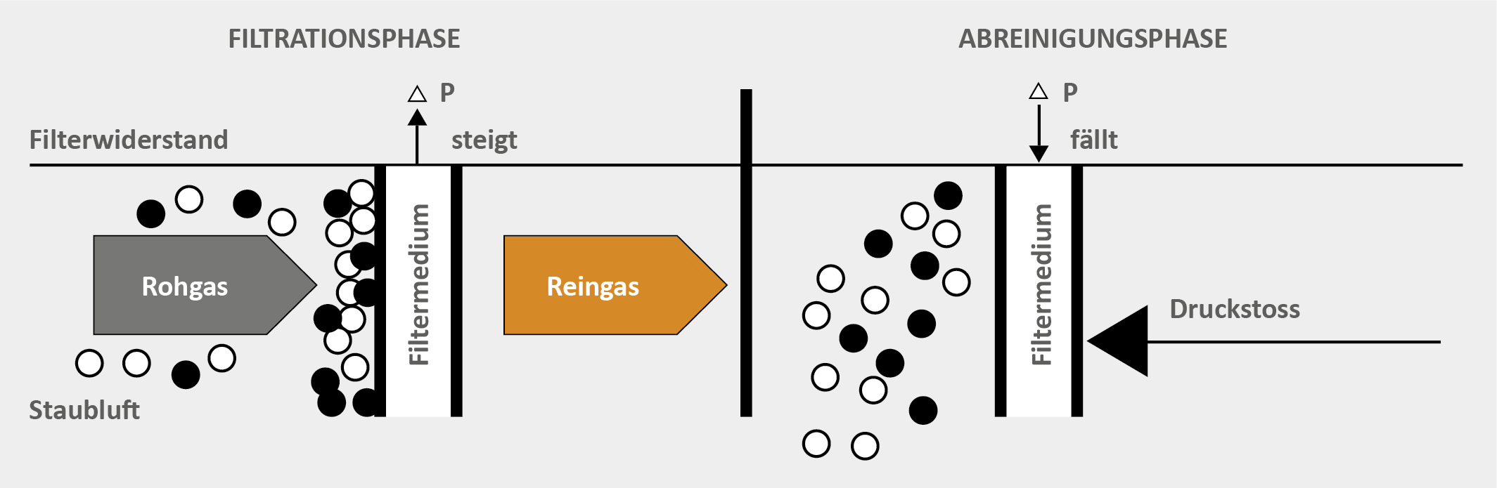 Grafik Energieeffizienz/Abreinigung bei Absauganlagen
