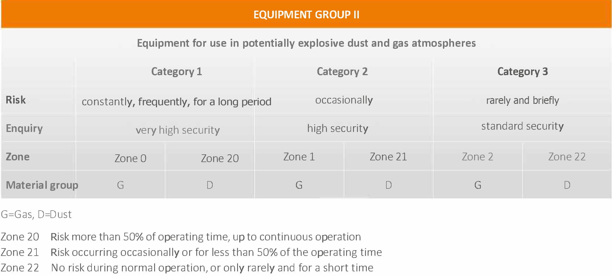 Classification into an appliance category in accordance with ATEX