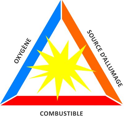 Le triangle des risques