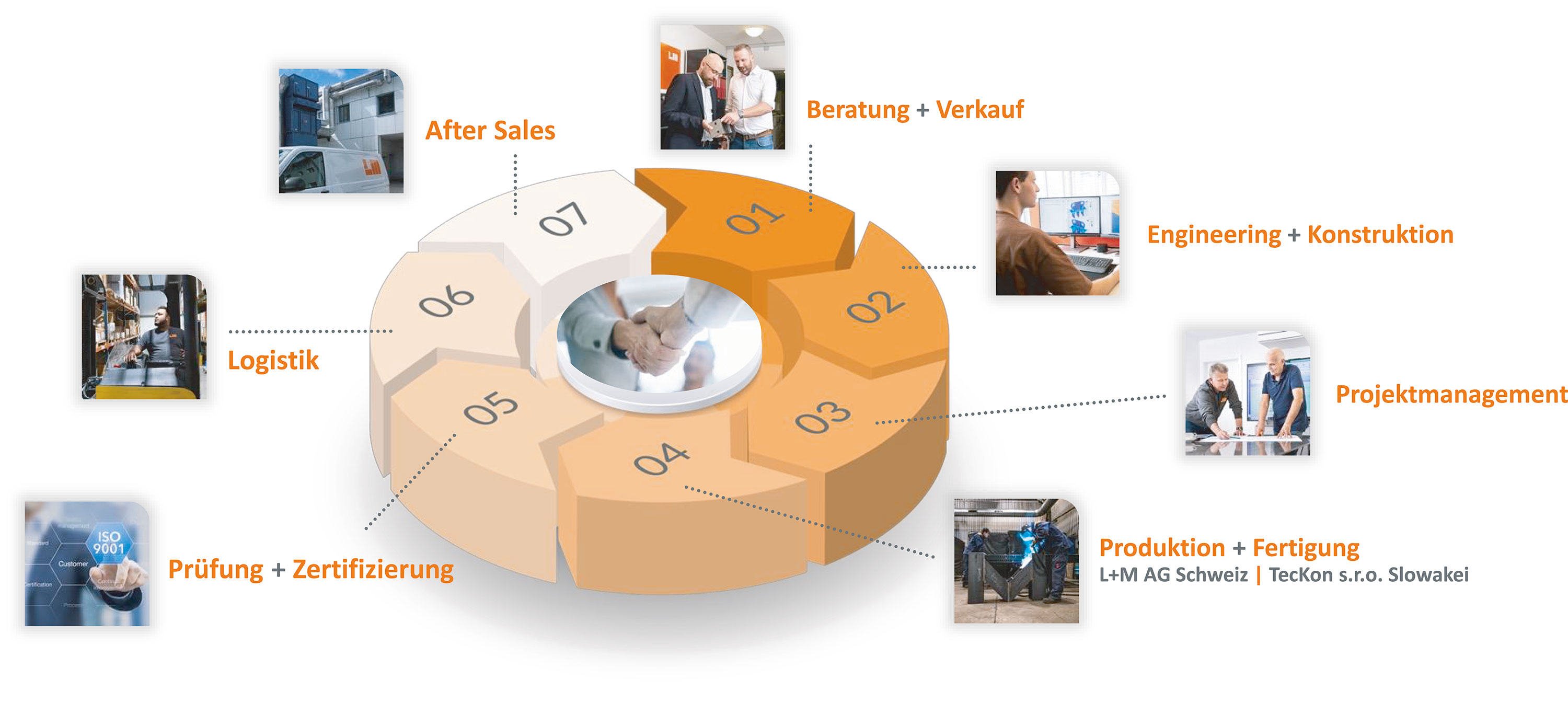 Excellent support from L+M AG throughout the entire project process.